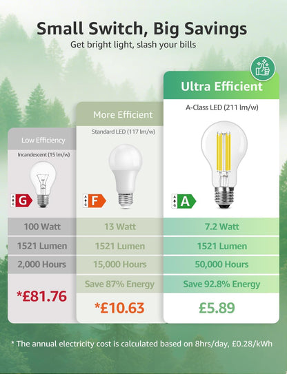 Lepro E27 Screw Bulb Vintage, Ultra Efficient A-Rated GLS Bulb, 7.2W = 100W, 1521lm, 2700K Warm White, 50000H Lifespan, Clear Filament, Glass, Non-dimmable, Pack of 2