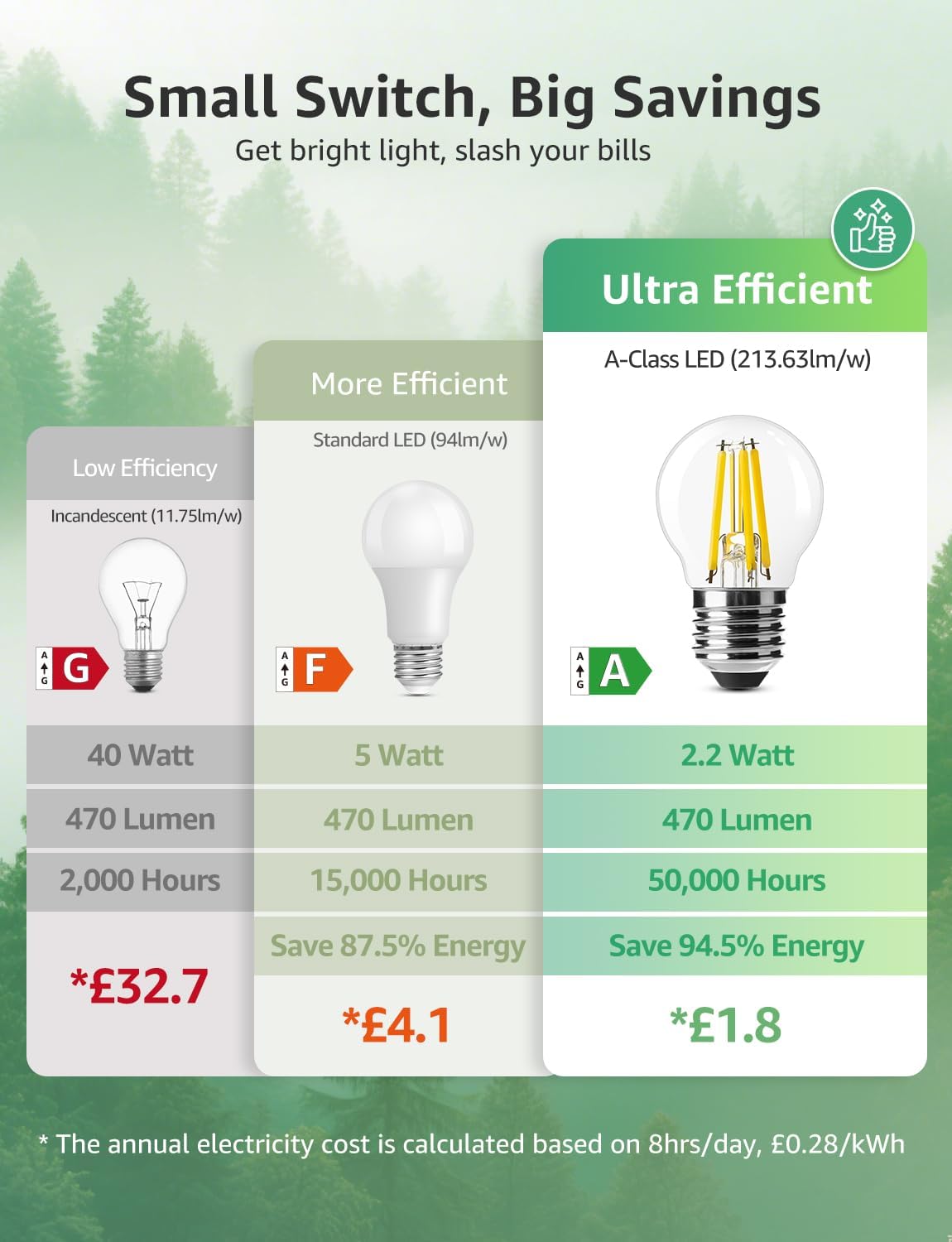 Lepro E27 Golf Ball Bulb, Ultra Efficient A-Rated, 2.2W = 40W, 470lm, Warm White 2700K, 50000H Lifespan, Edison Screw in Light Bulb, Clear Glass Vintage Filament Bulb, Pack of 4