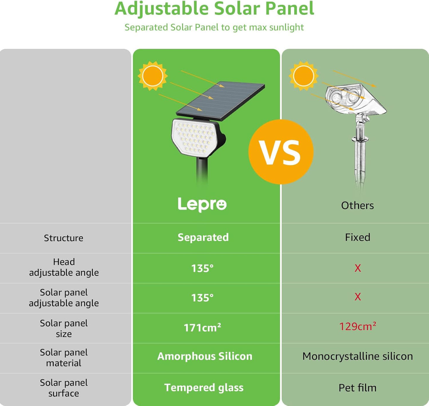 Lepro Solar Spot Lights Outdoor Garden, 43 LED Solar Garden Lights with IP65 Waterproof, 2 Lighting Modes, 135° Adjustable, Dusk-to-Dawn Cool White Solar Spotlights for Lawn Yard [2 Pack]